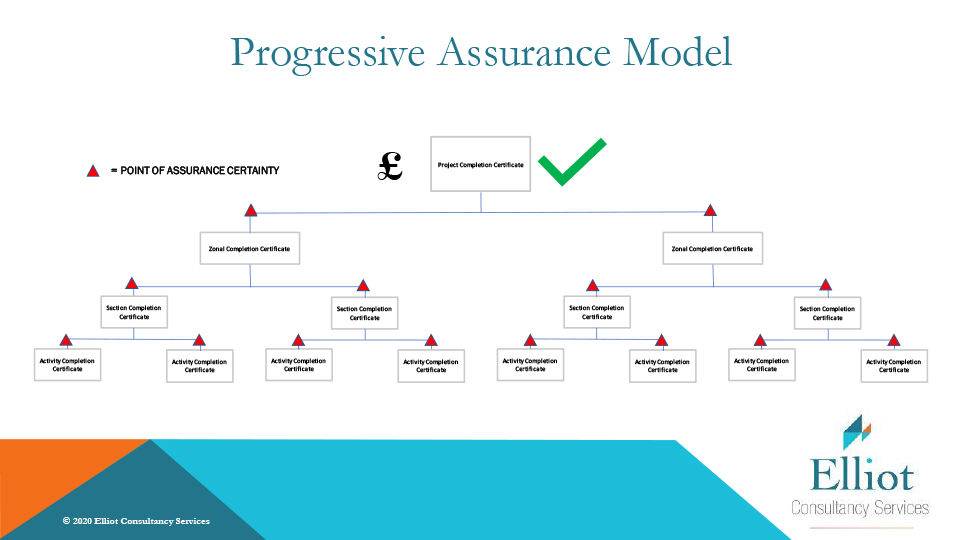 Progressive Assurance Model Implementation